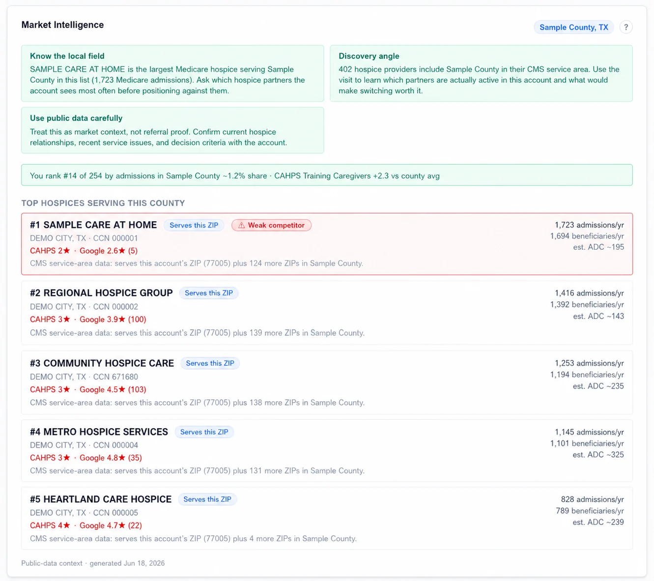 Illustrative CoPilot market intelligence view using sample provider information.